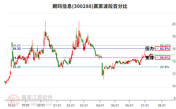 300288朗瑪信息贏家波段百分比工具 300288朗瑪信息贏家波段百分比工具