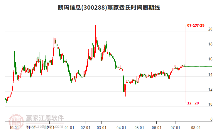 300288朗瑪信息贏家費(fèi)氏時間周期線工具 300288朗瑪信息贏家費(fèi)氏時間周期線工具