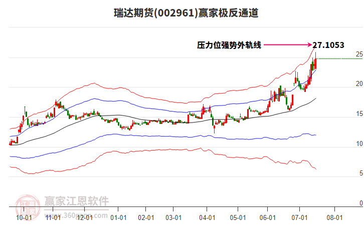 瑞達(dá)期貨 瑞達(dá)期貨