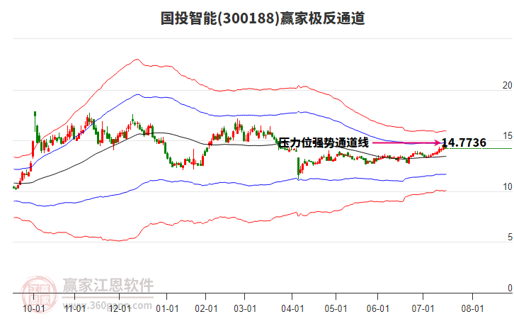 300188國投智能贏家極反通道工具 300188國投智能贏家極反通道工具