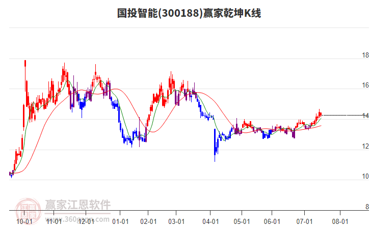 300188國投智能贏家乾坤K線工具 300188國投智能贏家乾坤K線工具