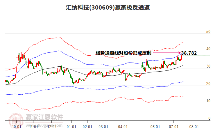 300609匯納科技贏家極反通道工具 300609匯納科技贏家極反通道工具