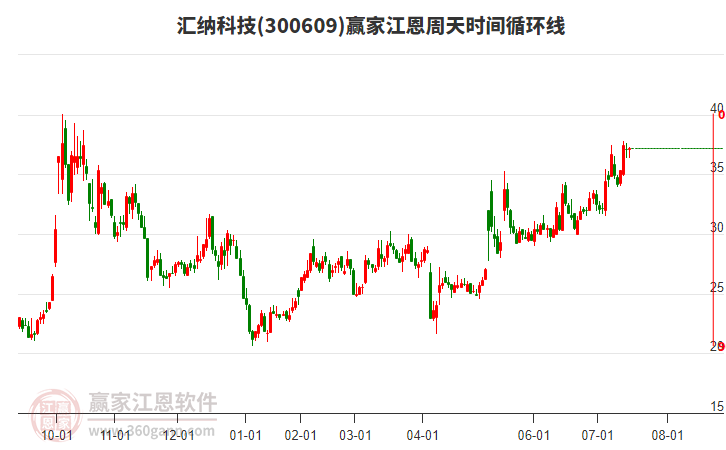 300609匯納科技贏家江恩周天時間循環(huán)線工具 300609匯納科技贏家江恩周天時間循環(huán)線工具