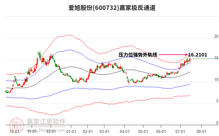 600732愛旭股份贏家極反通道工具