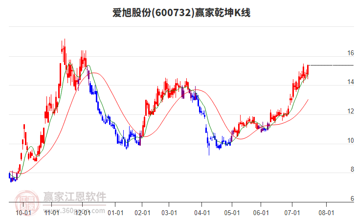 600732愛旭股份贏家乾坤K線工具