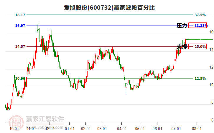600732愛旭股份贏家波段百分比工具