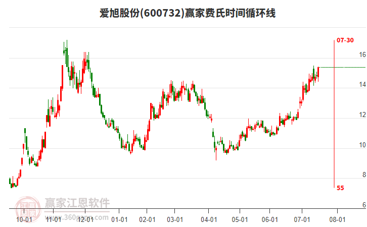 600732愛旭股份贏家費(fèi)氏時(shí)間循環(huán)線工具