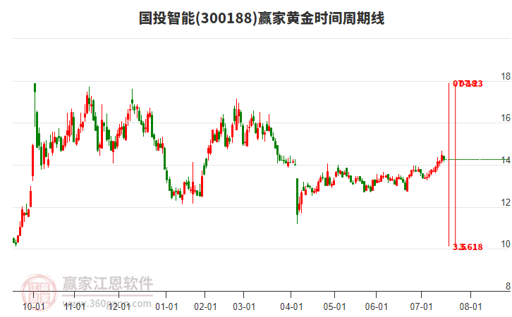 300188國投智能贏家黃金時(shí)間周期線工具 300188國投智能贏家黃金時(shí)間周期線工具
