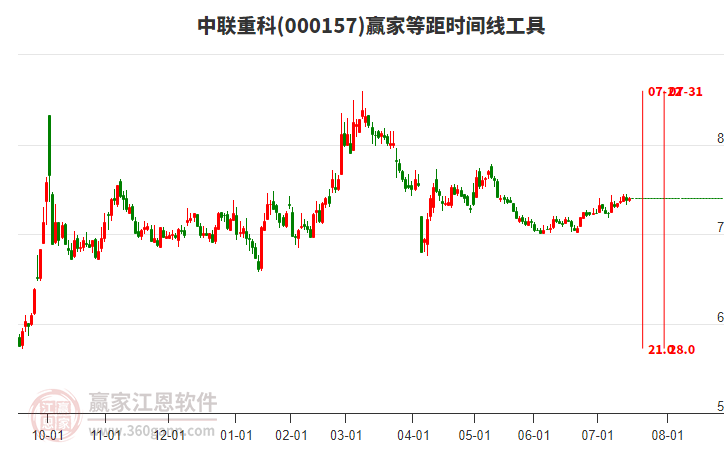 000157中聯(lián)重科贏家等距時間周期線工具 000157中聯(lián)重科贏家等距時間周期線工具