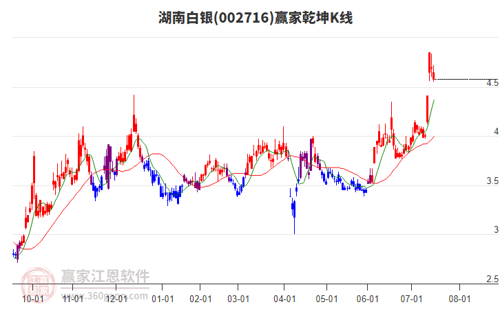002716湖南白銀贏家乾坤K線工具