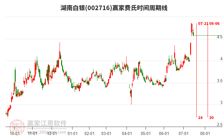 002716湖南白銀贏家費(fèi)氏時(shí)間周期線工具