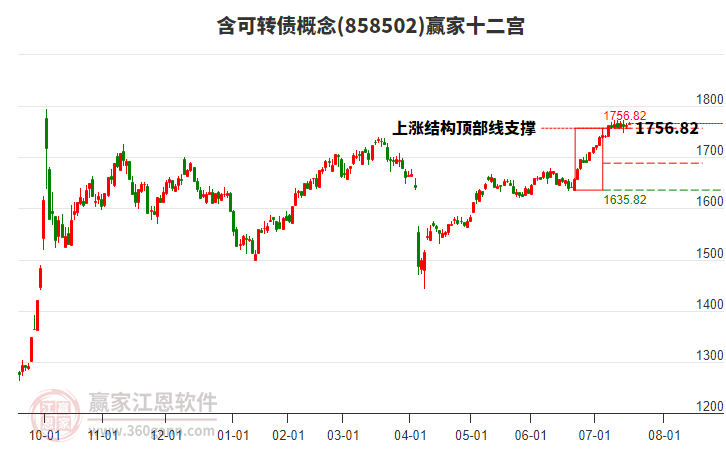 858502含可轉(zhuǎn)債贏家十二宮工具 858502含可轉(zhuǎn)債贏家十二宮工具