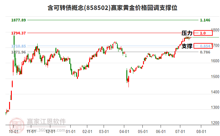 含可轉(zhuǎn)債概念板塊黃金價(jià)格回調(diào)支撐位工具 含可轉(zhuǎn)債概念板塊黃金價(jià)格回調(diào)支撐位工具