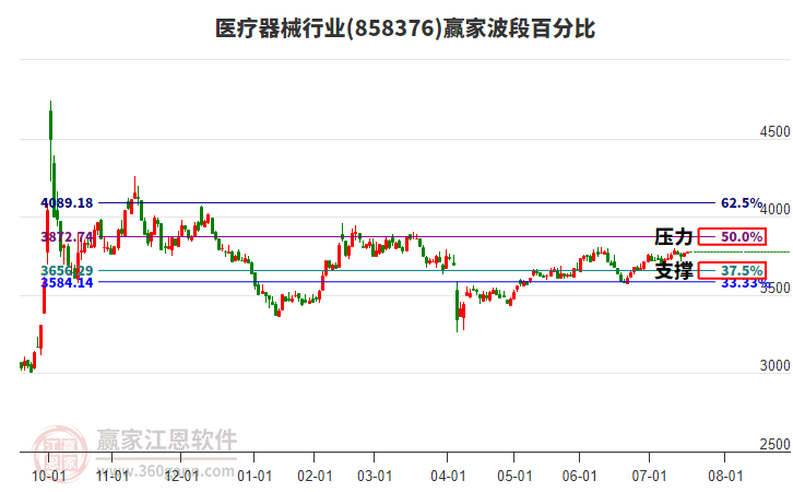 醫(yī)療器械行業(yè)波段百分比工具