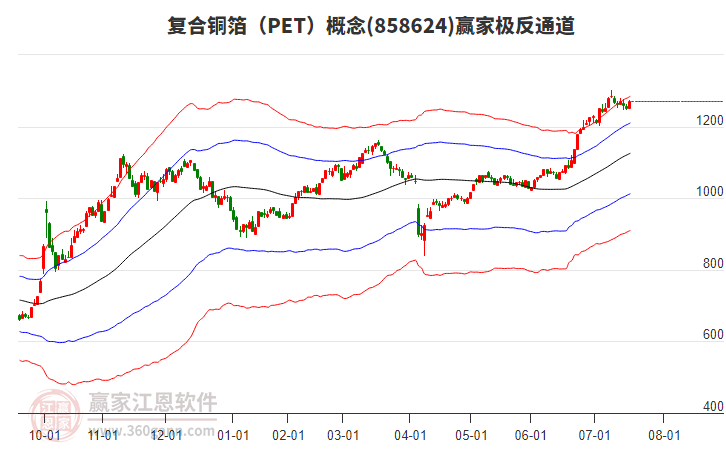 858624復合銅箔（PET）贏家極反通道工具