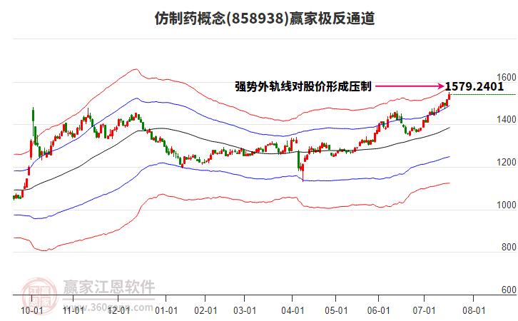 858938仿制藥贏家極反通道工具