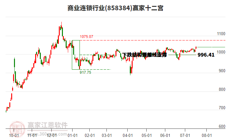 858384商業(yè)連鎖贏家十二宮工具