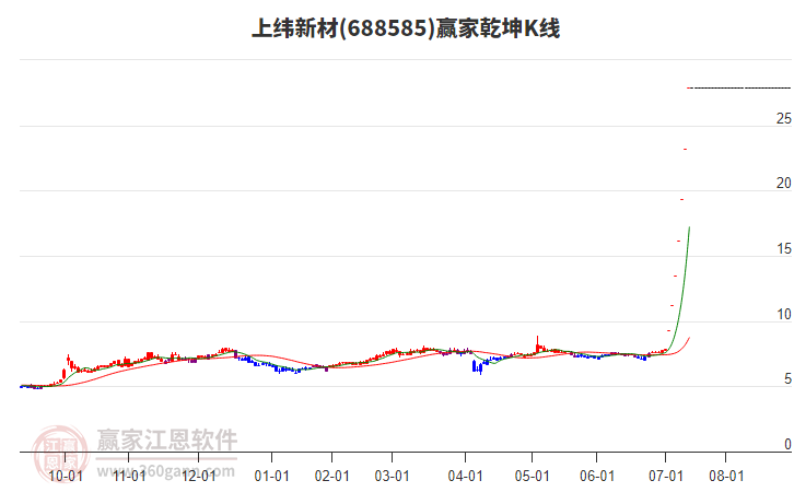 688585上緯新材贏家乾坤K線工具