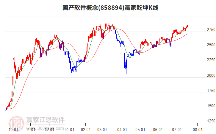 858894國(guó)產(chǎn)軟件贏家乾坤K線工具
