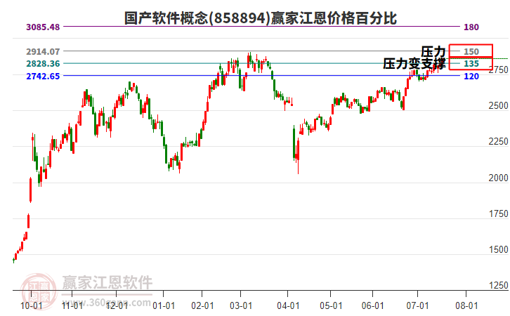 國(guó)產(chǎn)軟件概念江恩價(jià)格百分比工具