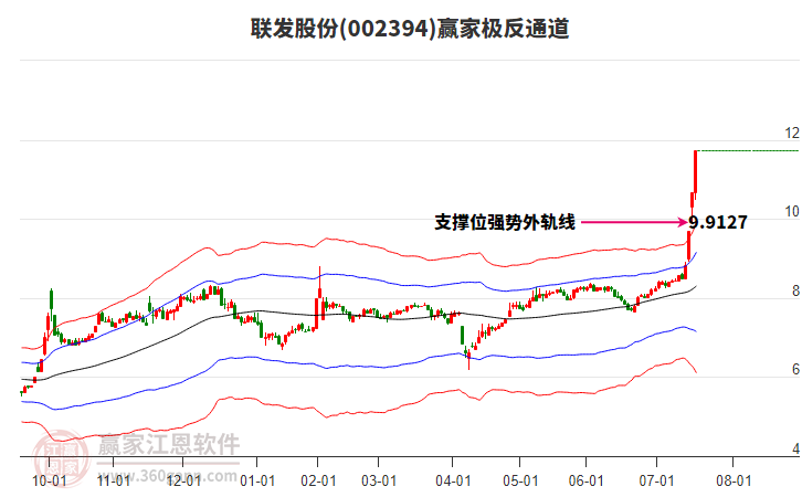 002394聯(lián)發(fā)股份贏家極反通道工具