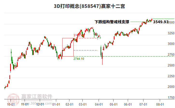 8585473D打印贏家十二宮工具