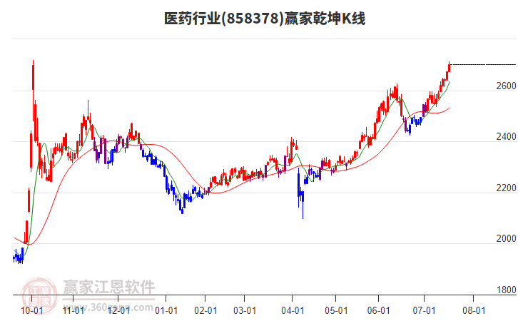 858378醫(yī)藥贏家乾坤K線工具 858378醫(yī)藥贏家乾坤K線工具