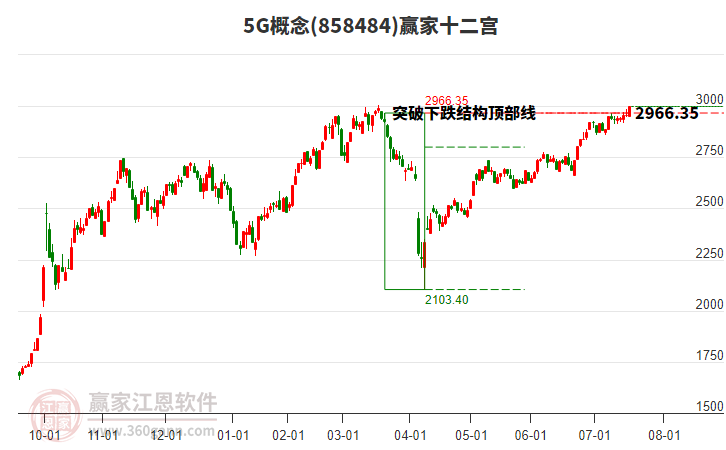 8584845G贏家十二宮工具