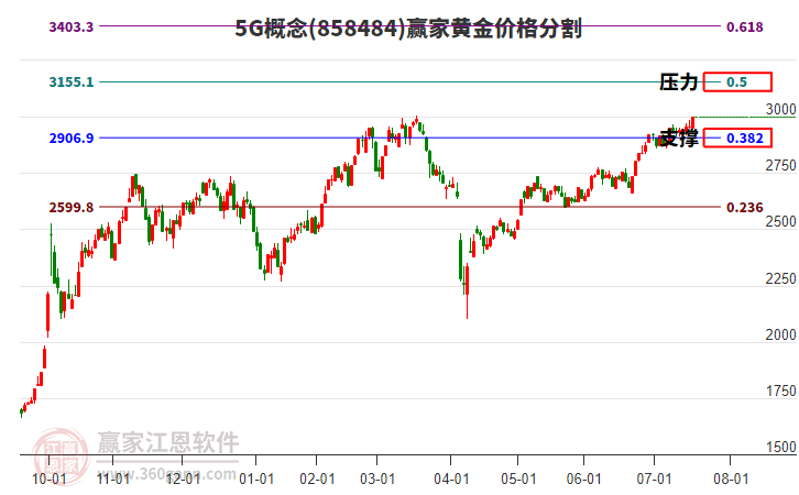5G概念黃金價(jià)格分割工具