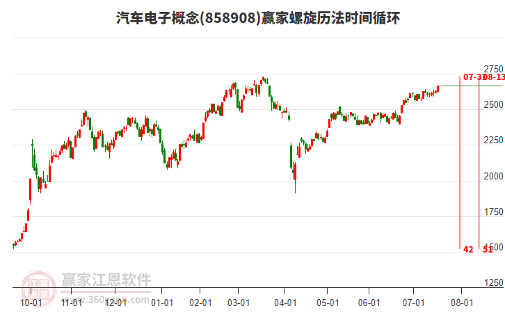 汽車電子概念螺旋歷法時(shí)間循環(huán)工具