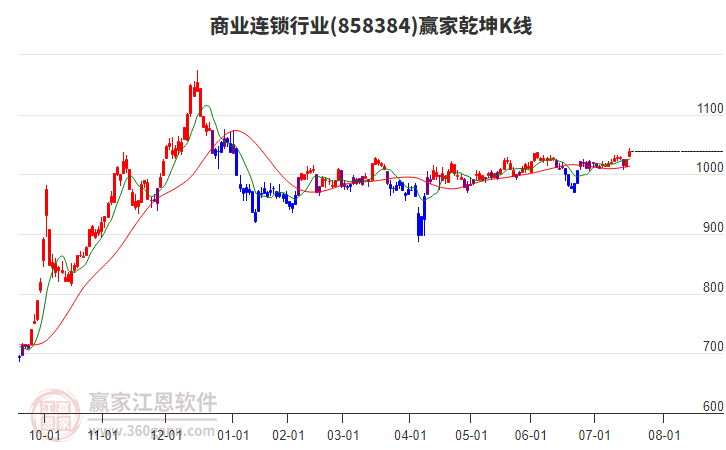 858384商業(yè)連鎖贏家乾坤K線工具