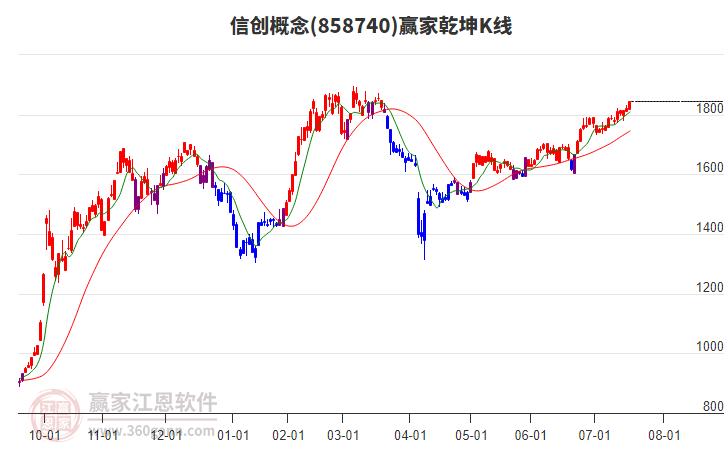858740信創(chuàng)贏家乾坤K線工具 858740信創(chuàng)贏家乾坤K線工具