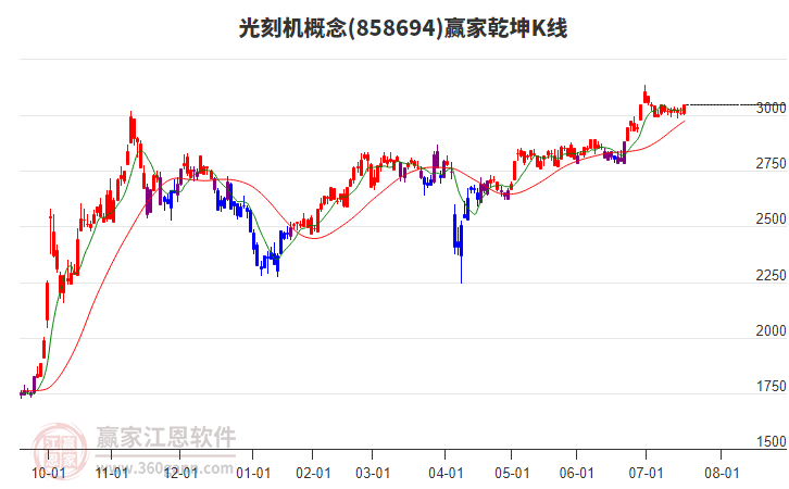 858694光刻機(jī)贏家乾坤K線工具