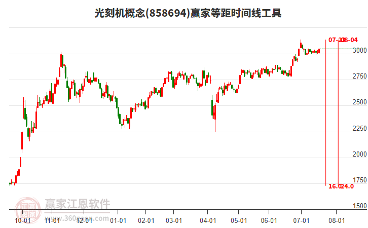 光刻機(jī)概念板塊等距時(shí)間周期線工具