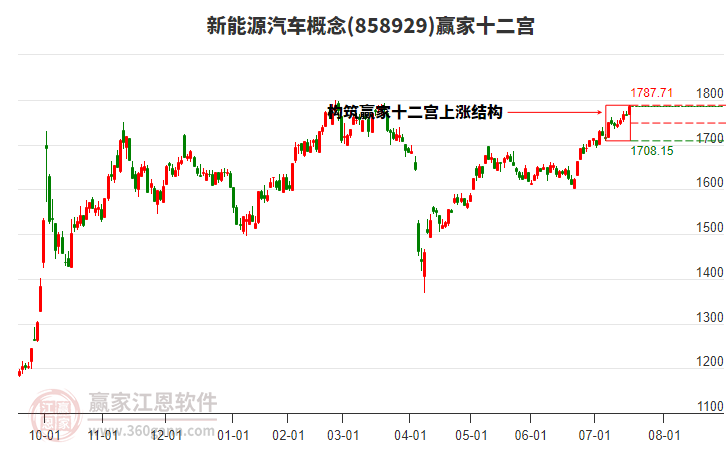 858929新能源汽車贏家十二宮工具