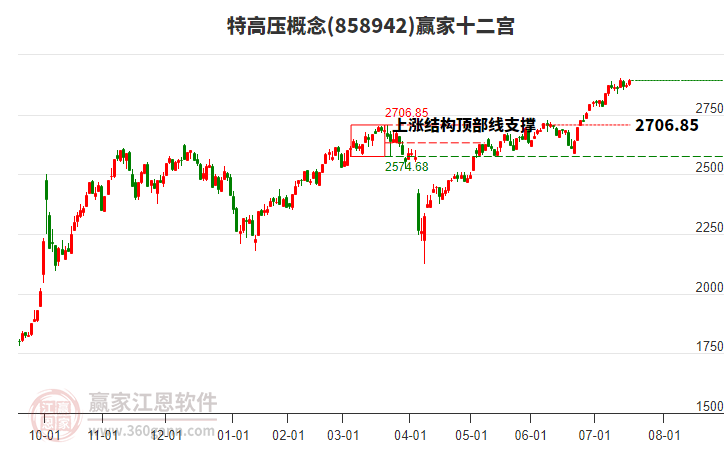 858942特高壓贏家十二宮工具