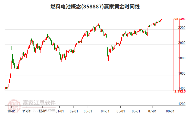 燃料電池概念贏家黃金時間周期線工具 燃料電池概念贏家黃金時間周期線工具