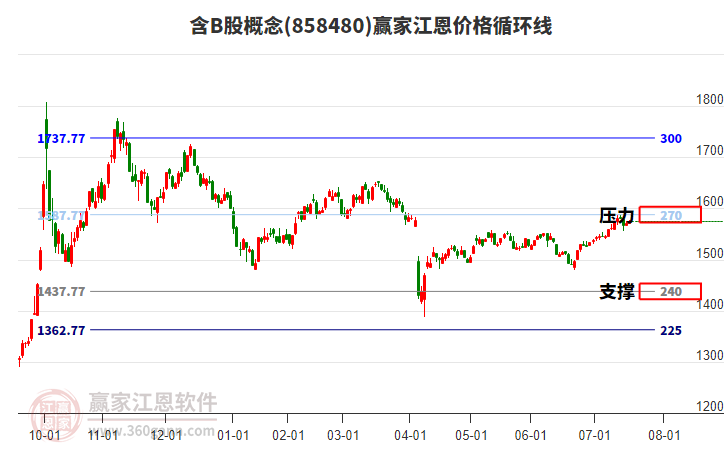 含B股概念板塊江恩價格循環(huán)線工具 含B股概念板塊江恩價格循環(huán)線工具