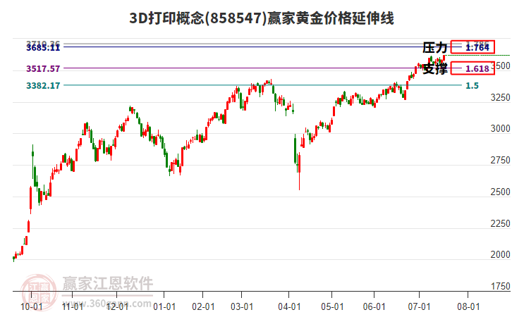 3D打印概念板塊黃金價格延伸線工具
