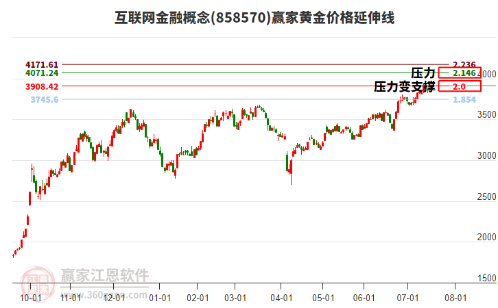 互聯(lián)網(wǎng)金融概念板塊黃金價(jià)格延伸線工具 互聯(lián)網(wǎng)金融概念板塊黃金價(jià)格延伸線工具