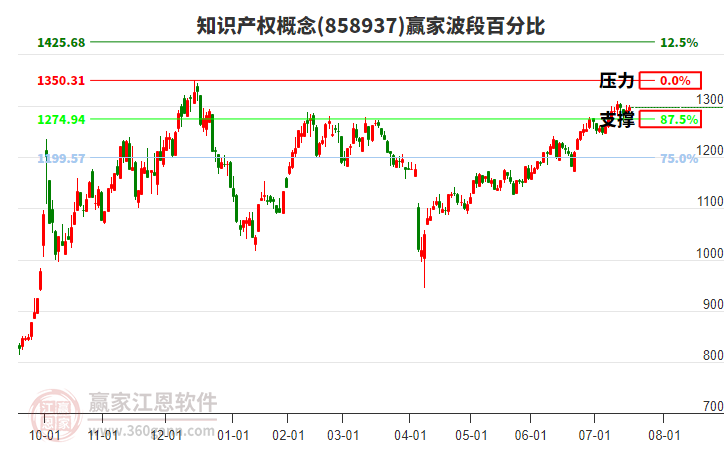 知識(shí)產(chǎn)權(quán)概念板塊波段百分比工具
