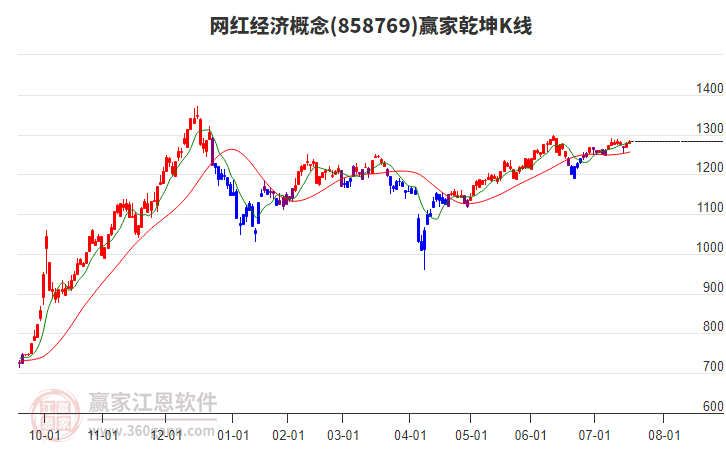 858769網(wǎng)紅經(jīng)濟(jì)贏家乾坤K線工具 858769網(wǎng)紅經(jīng)濟(jì)贏家乾坤K線工具