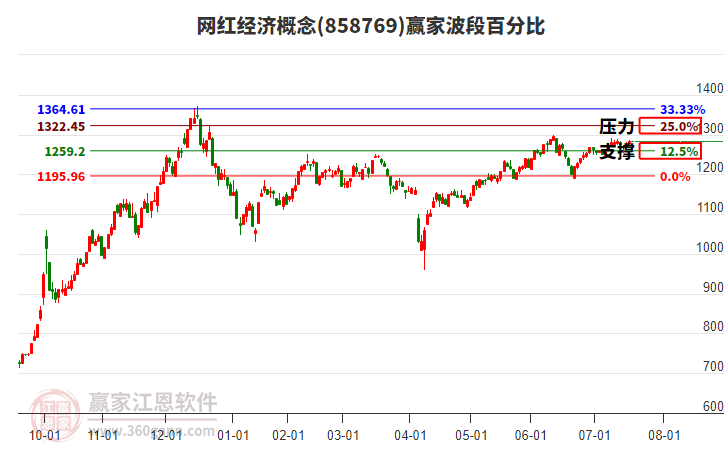 網(wǎng)紅經(jīng)濟(jì)概念贏家波段百分比工具 網(wǎng)紅經(jīng)濟(jì)概念贏家波段百分比工具