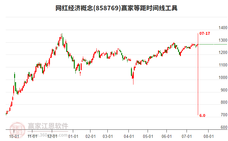 網(wǎng)紅經(jīng)濟(jì)概念贏家等距時(shí)間周期線工具 網(wǎng)紅經(jīng)濟(jì)概念贏家等距時(shí)間周期線工具
