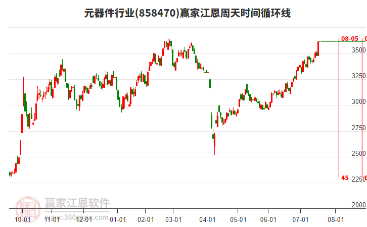 元器件行業(yè)江恩周天時(shí)間循環(huán)線工具 元器件行業(yè)江恩周天時(shí)間循環(huán)線工具