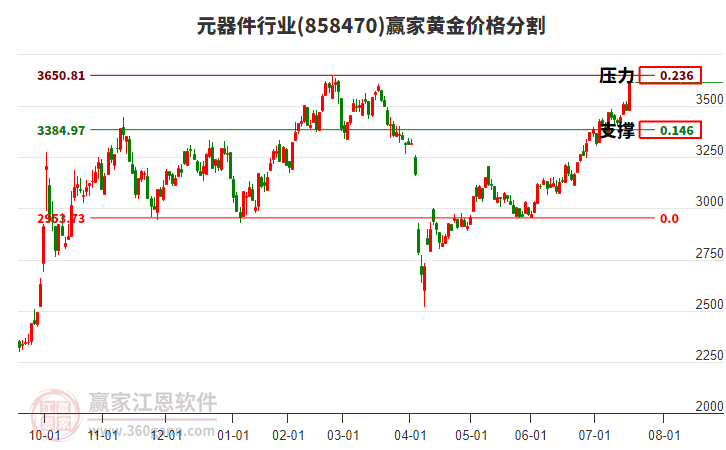 元器件行業(yè)黃金價(jià)格分割工具 元器件行業(yè)黃金價(jià)格分割工具