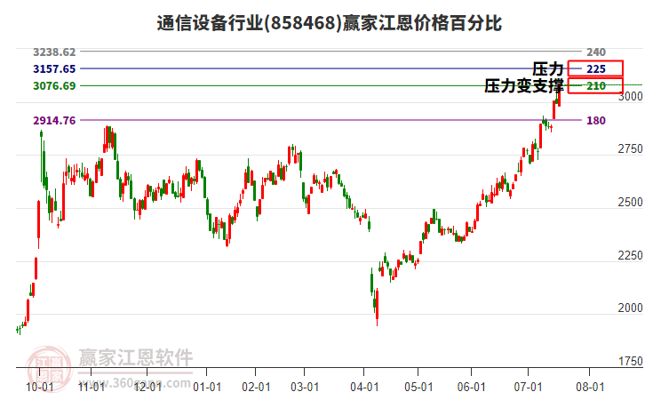 通信設(shè)備行業(yè)江恩價格百分比工具 通信設(shè)備行業(yè)江恩價格百分比工具