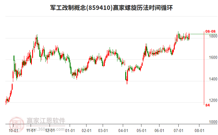 軍工改制概念螺旋歷法時(shí)間循環(huán)工具 軍工改制概念螺旋歷法時(shí)間循環(huán)工具