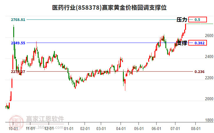醫(yī)藥 醫(yī)藥