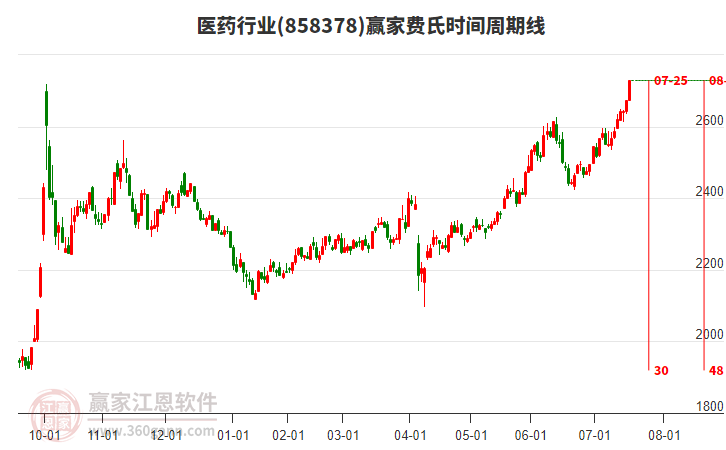 醫(yī)藥行業(yè)費(fèi)氏時(shí)間周期線(xiàn)工具 醫(yī)藥行業(yè)費(fèi)氏時(shí)間周期線(xiàn)工具